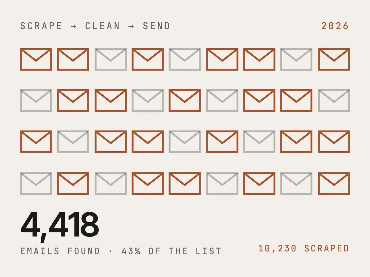Scrape, clean, send. 4,418 of the 10,230 businesses published an email address, 43% of the list